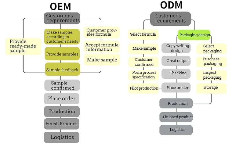 OEM ODM Service Process